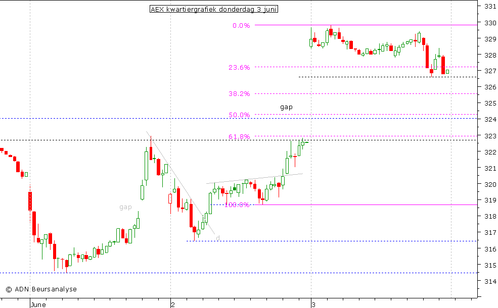 AEX kwartiergrafiek 030610