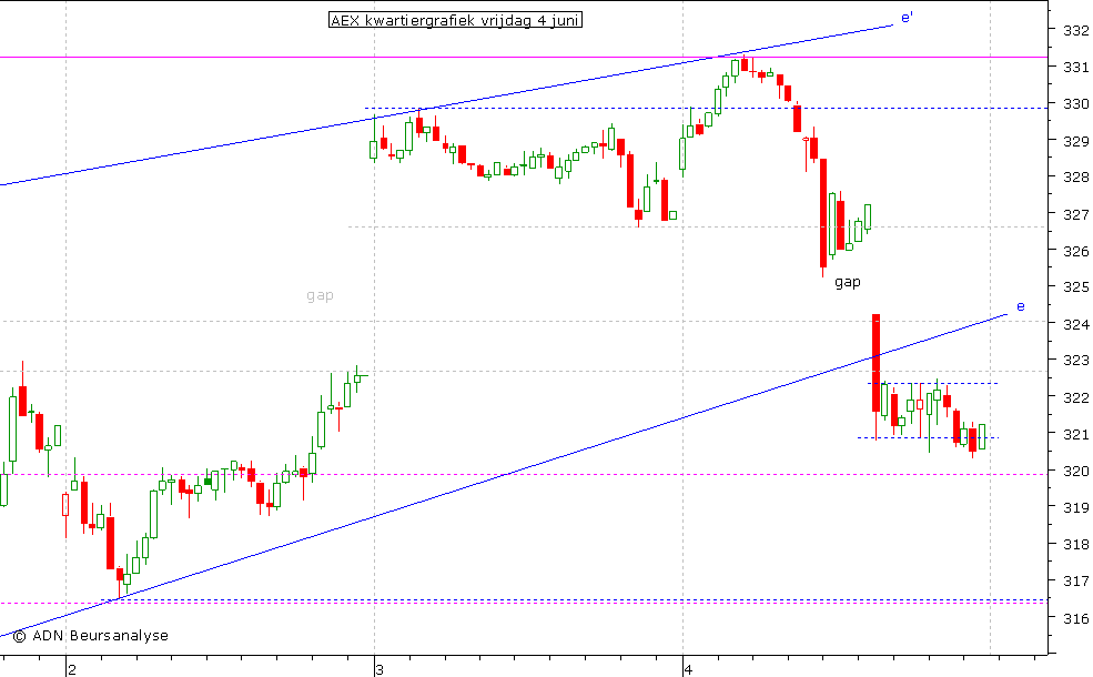 AEX kwartiergrafiek 040610