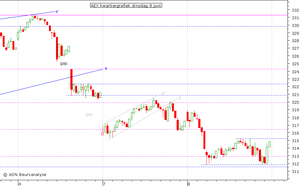 AEX kwartiergrafiek 080610