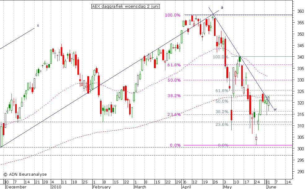 AEX daggrafiek 020610