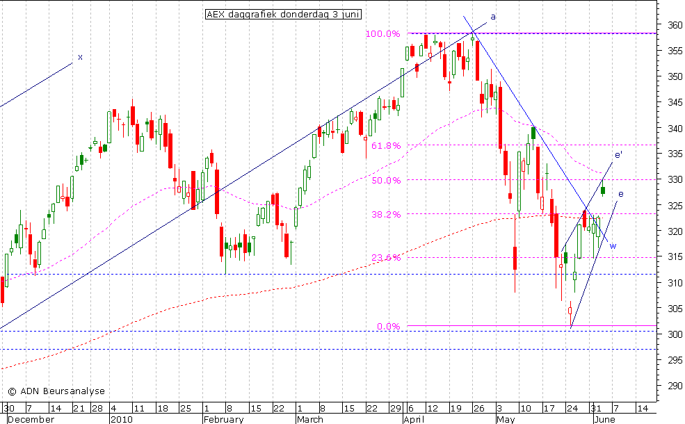 AEX daggrafiek 030610 (2)