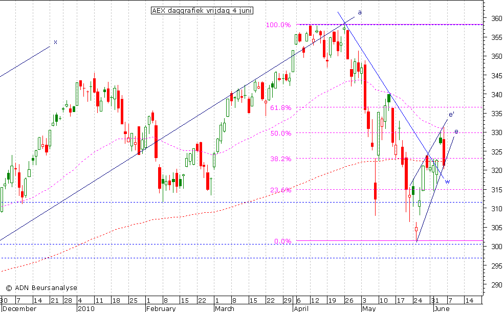 AEX daggrafiek 040610