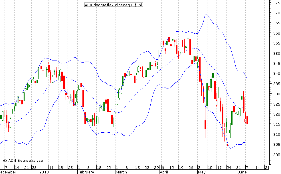 AEX daggrafiek BB 080610