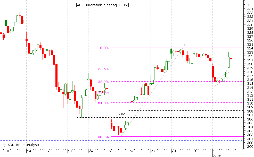 AEX uurgrafiek 010610