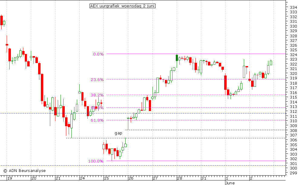 AEX uurgrafiek 020610