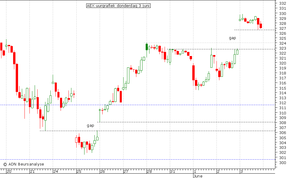 AEX uurgrafiek 030610