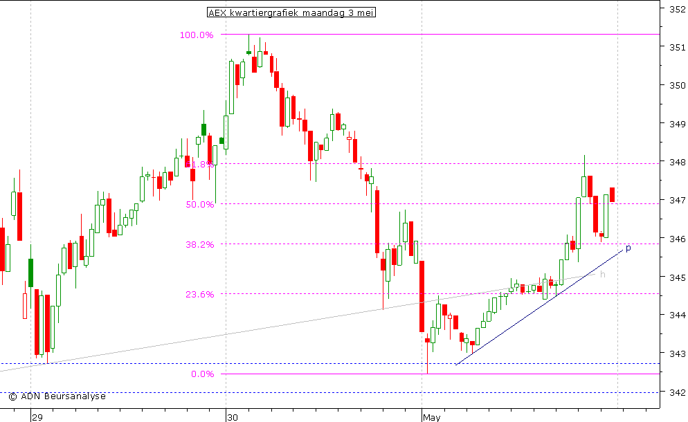 AEX kwartiergrafiek 030510