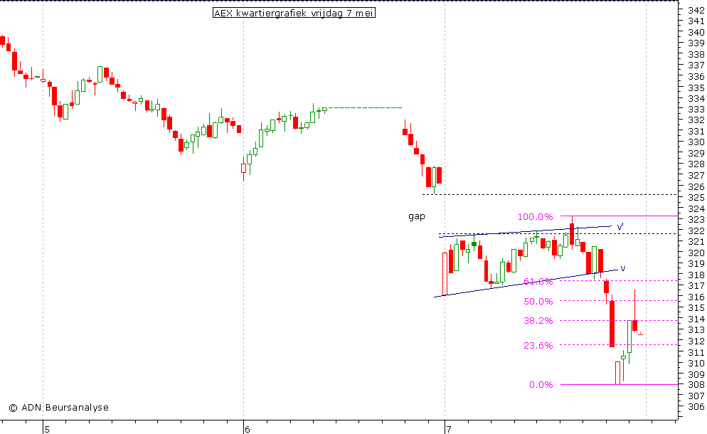 AEX kwartiergrafiek 070510