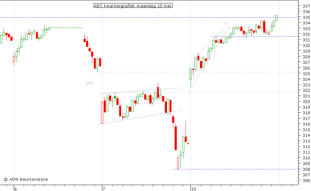 AEX kwartiergrafiek 100510