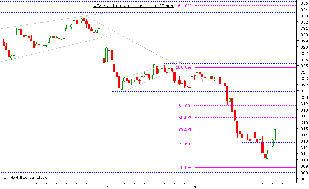 AEX kwartiergrafiek 200510