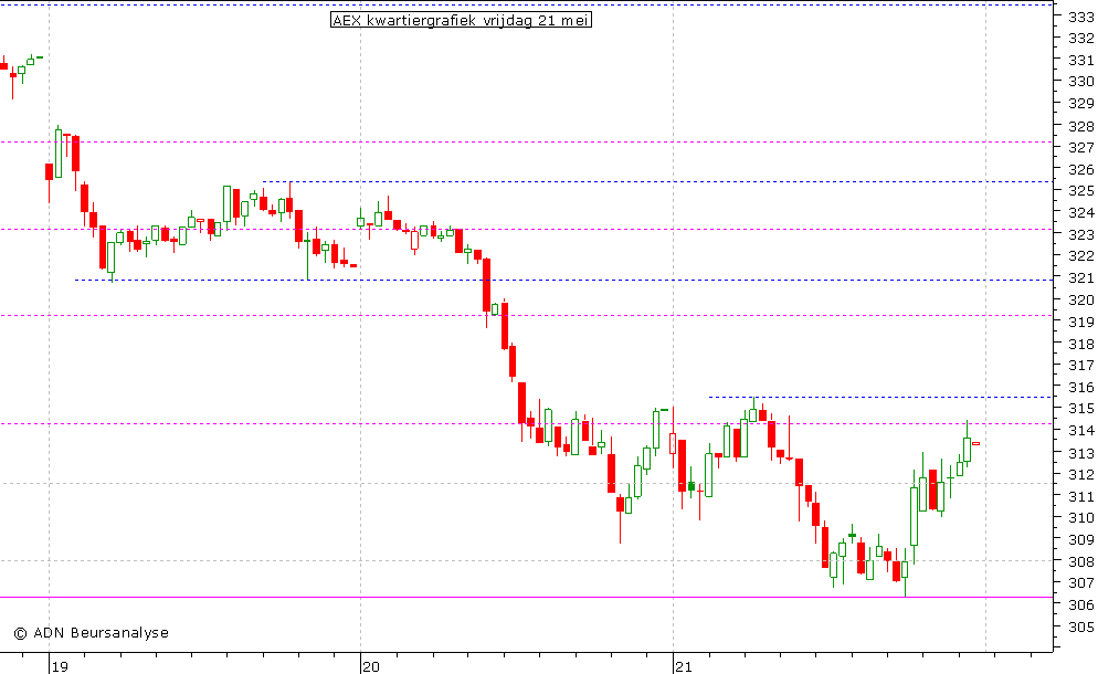 AEX kwartiergrafiek 210510