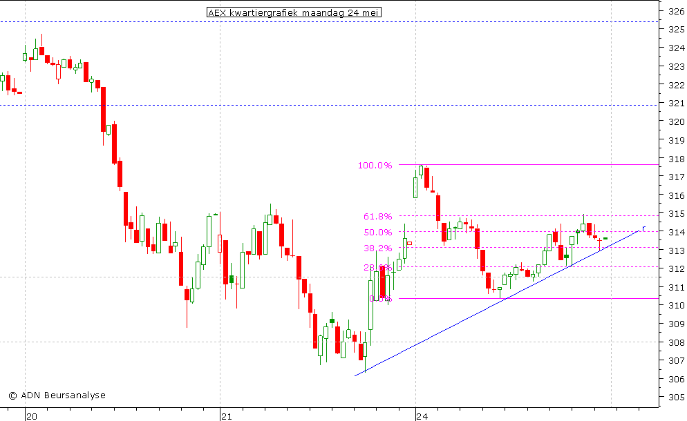 AEX kwartiergrafiek 240510