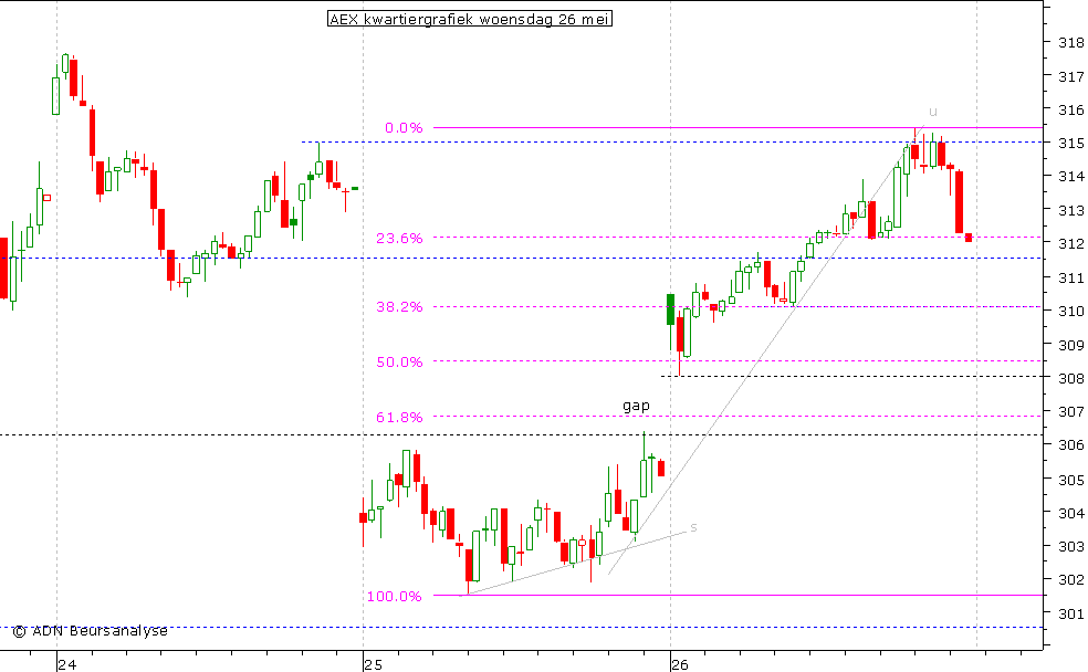 AEX kwartiergrafiek 260510