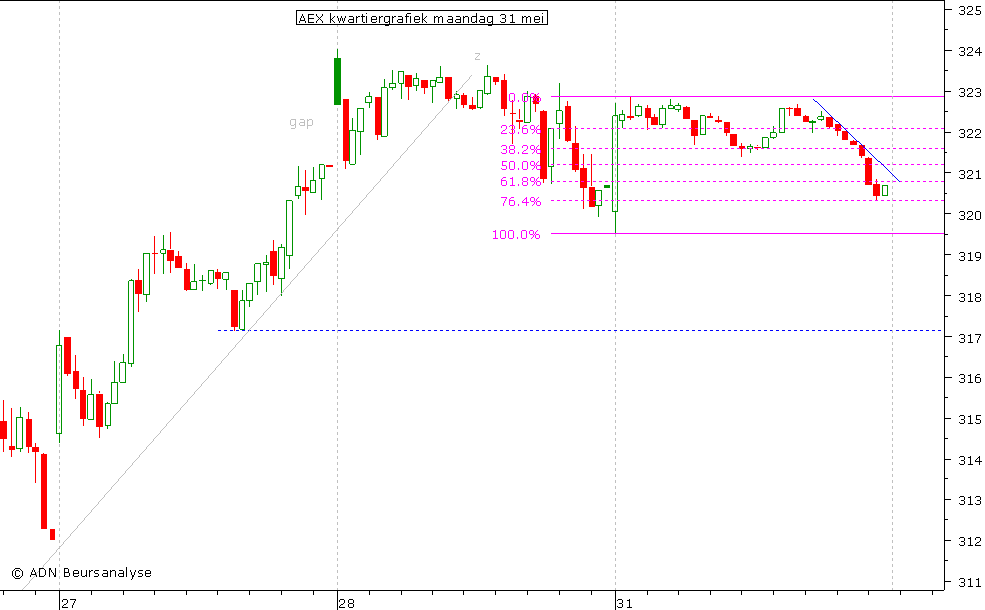 AEX kwartiergrafiek 310510