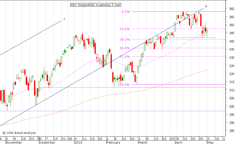 AEX daggrafiek 030510