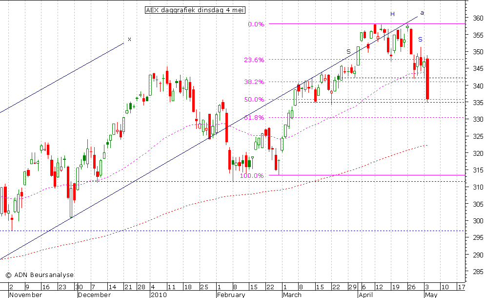 AEX daggrafiek 040510