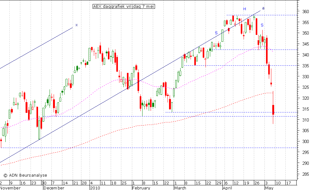 AEX daggrafiek 070510