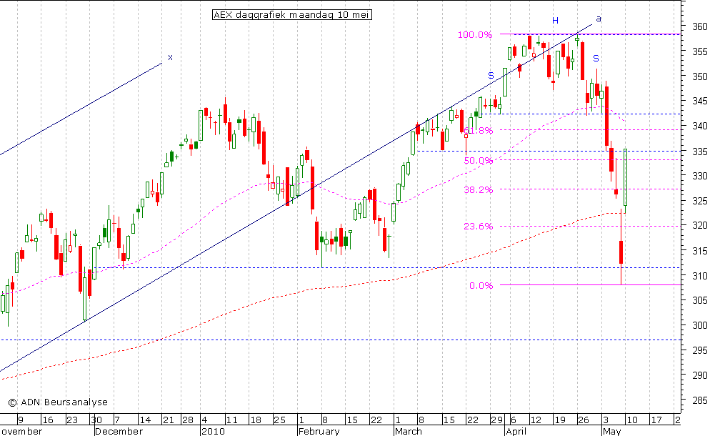 AEX daggrafiek 100510