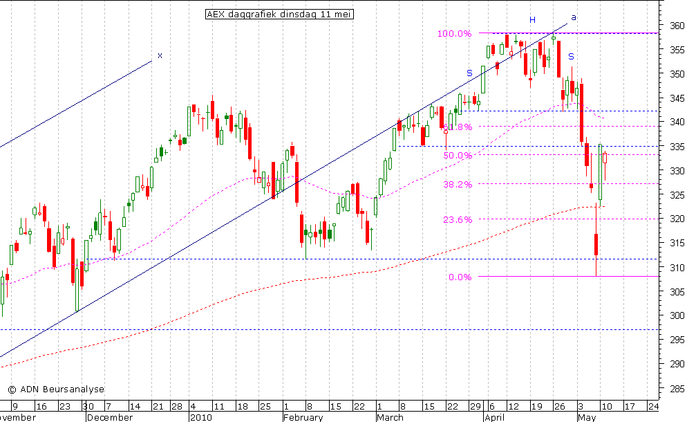 AEX daggrafiek 110510