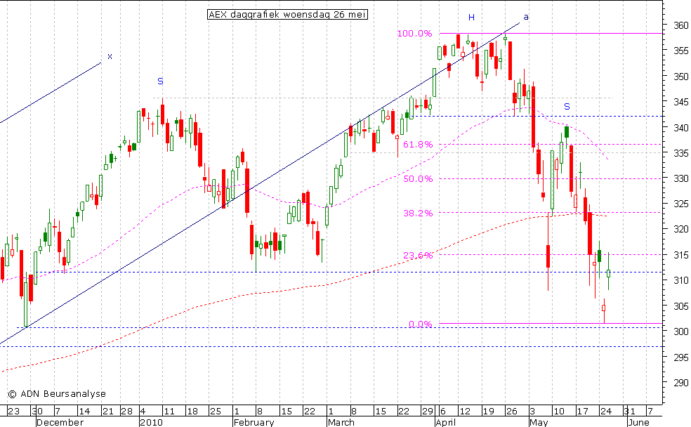 AEX daggrafiek 260510