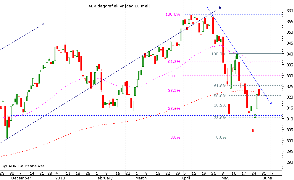 AEX daggrafiek 280510