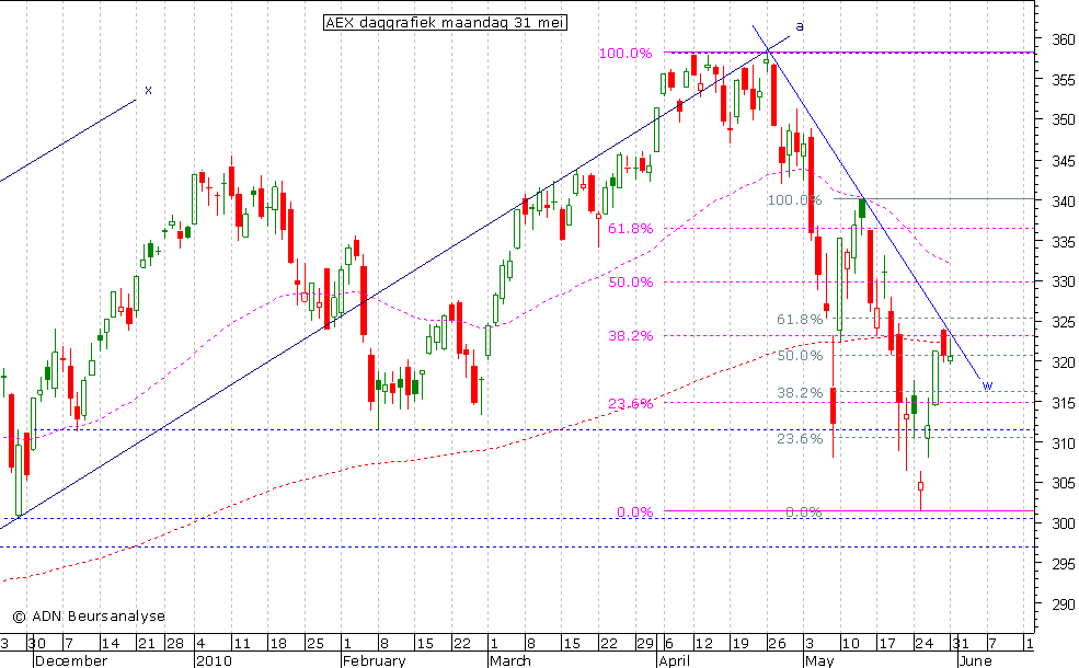 AEX daggrafiek 310510