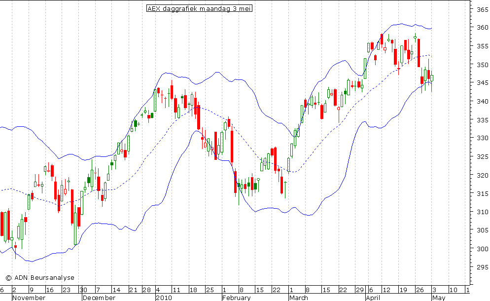 AEX daggrafiek BB 030510