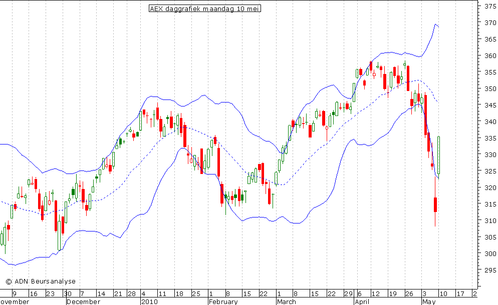 AEX daggrafiek BB 100510