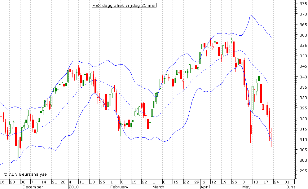 AEX daggrafiek BB 210510