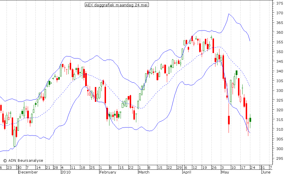 AEX daggrafiek BB 240510