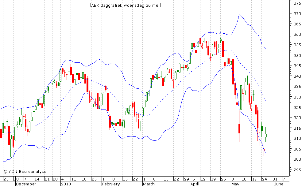 AEX daggrafiek BB 260510