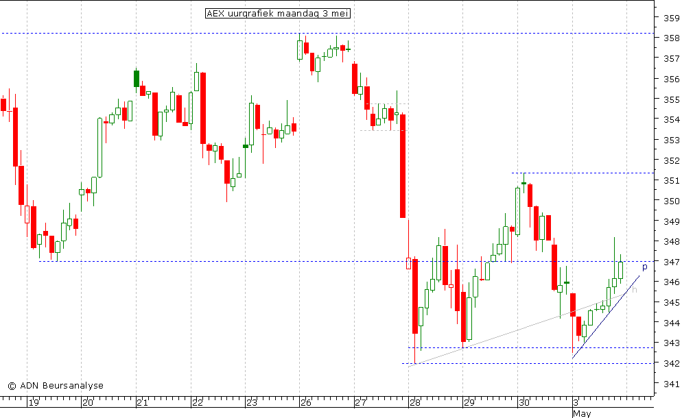 AEX uurgrafiek 030510