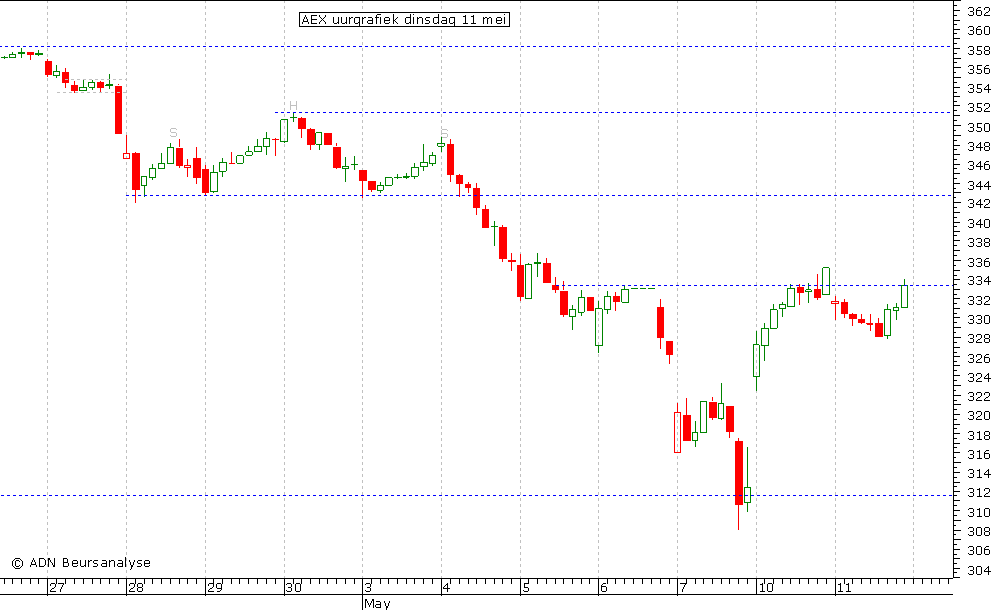 AEX uurgrafiek 110510