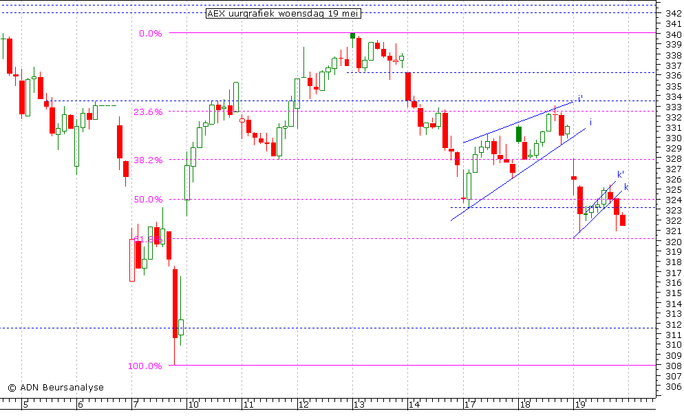 AEX uurgrafiek 190510