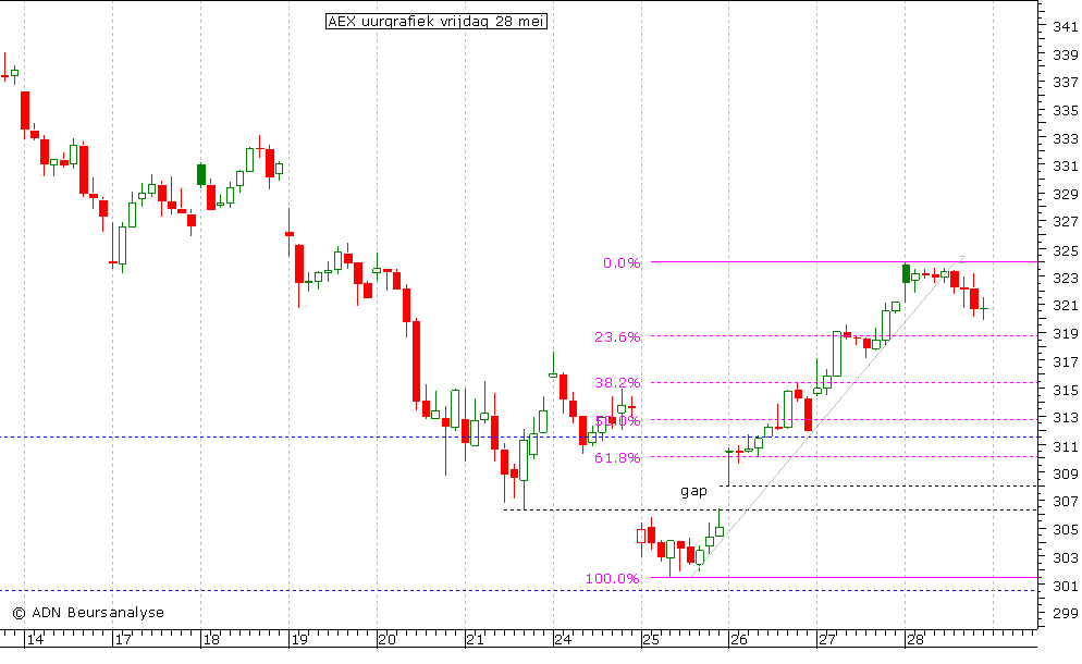 AEX uurgrafiek 280510