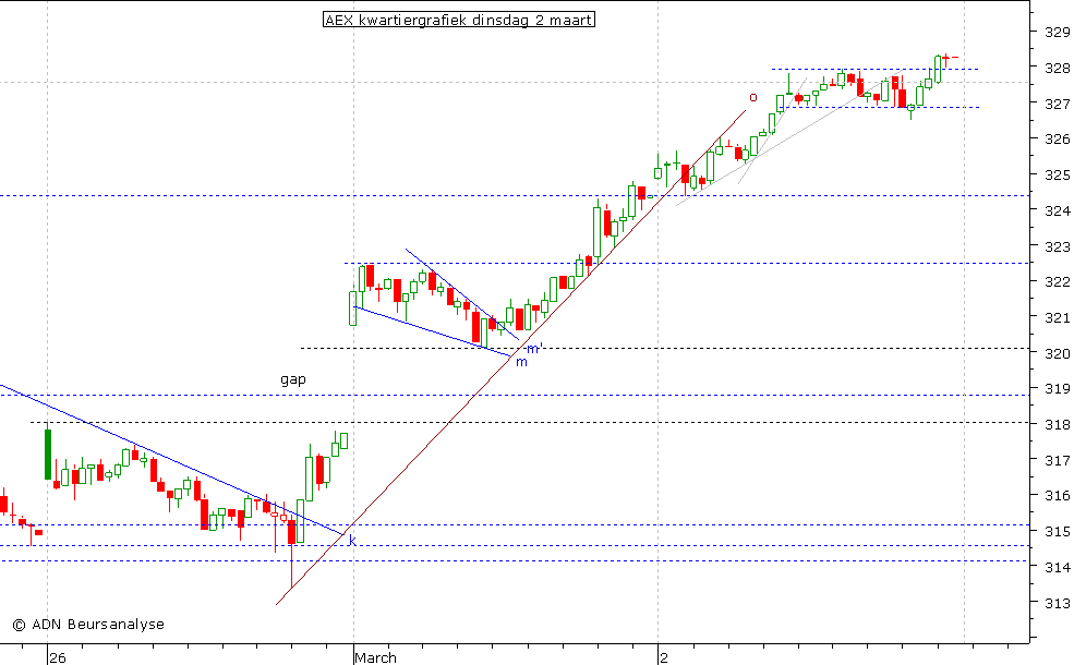 AEX kwartiergrafiek 020310