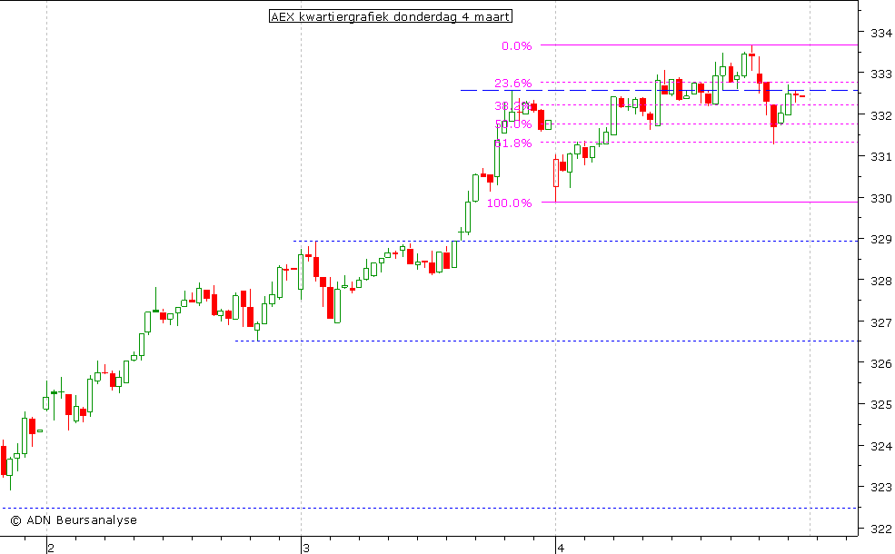 AEX kwartiergrafiek 040310