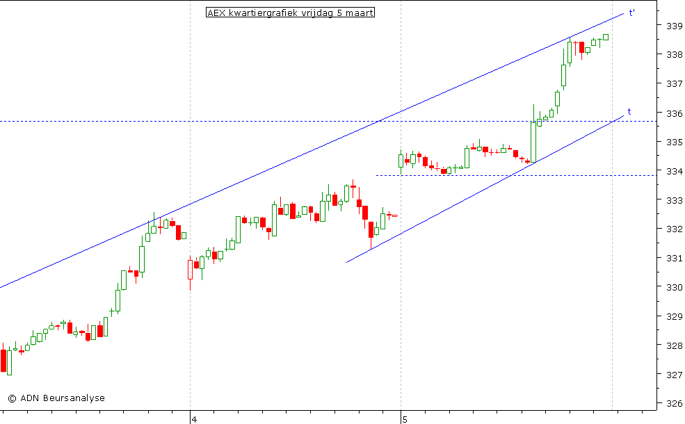 AEX kwartiergrafiek 050310