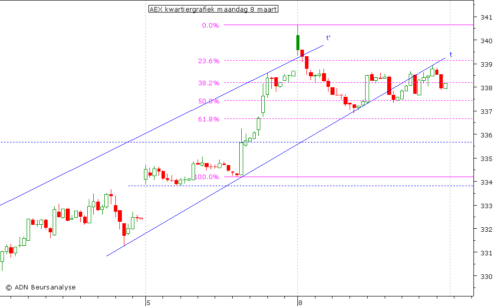 AEX kwartiergrafiek 080310