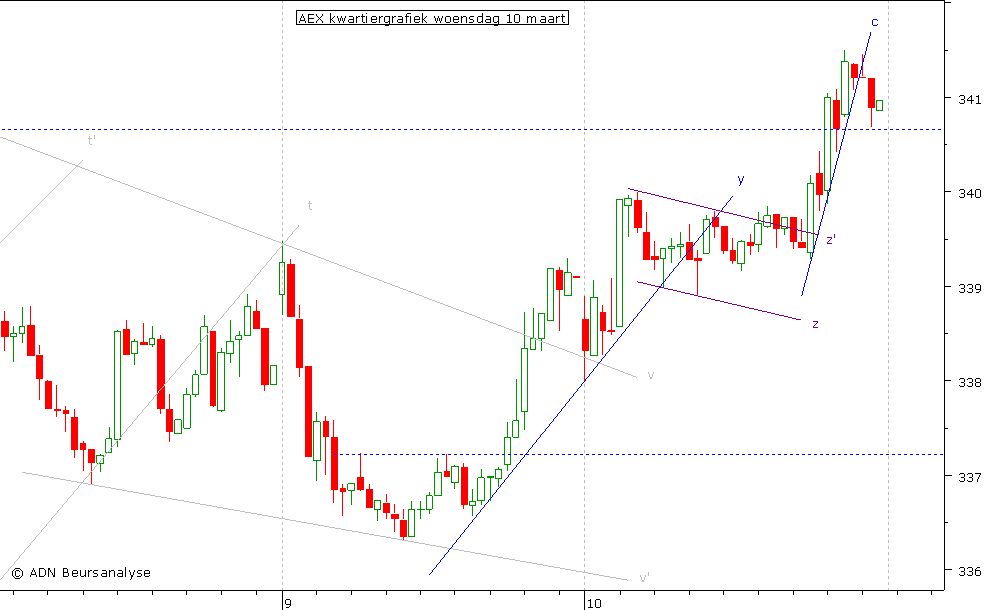 AEX kwartiergrafiek 100310