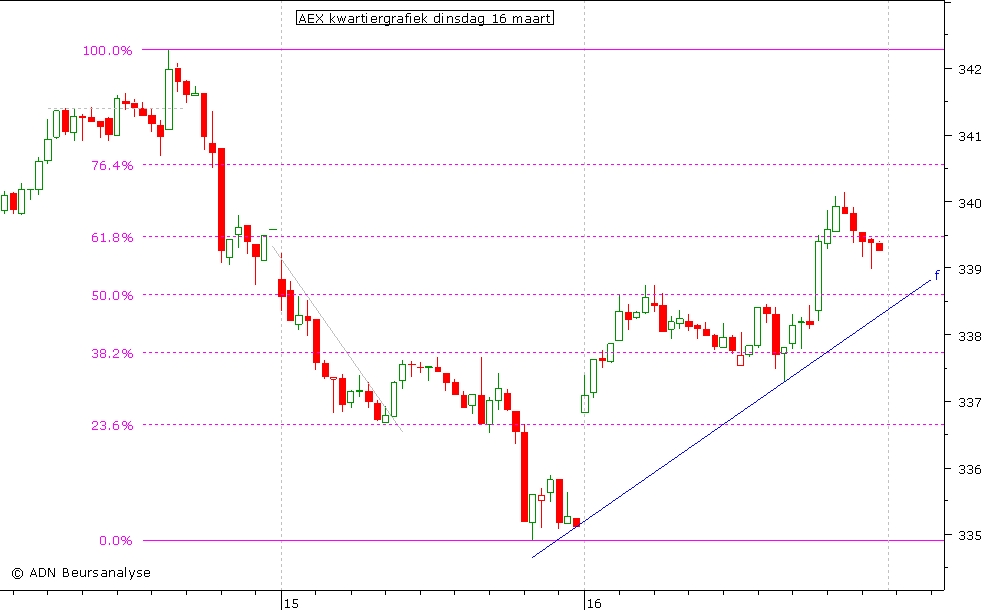 AEX kwartiergrafiek 160310