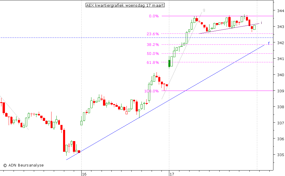 AEX kwartiergrafiek 170310