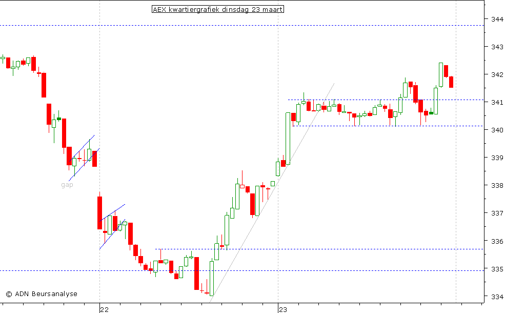 AEX kwartiergrafiek 230310