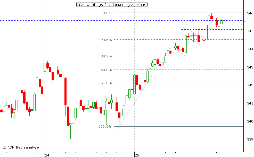 AEX kwartiergrafiek 250310