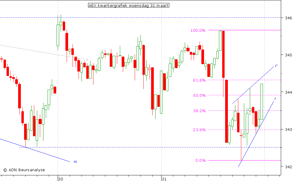 AEX kwartiergrafiek 310310