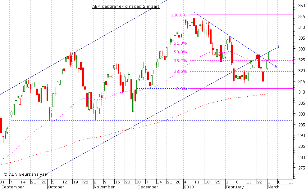 AEX daggrafiek 020310