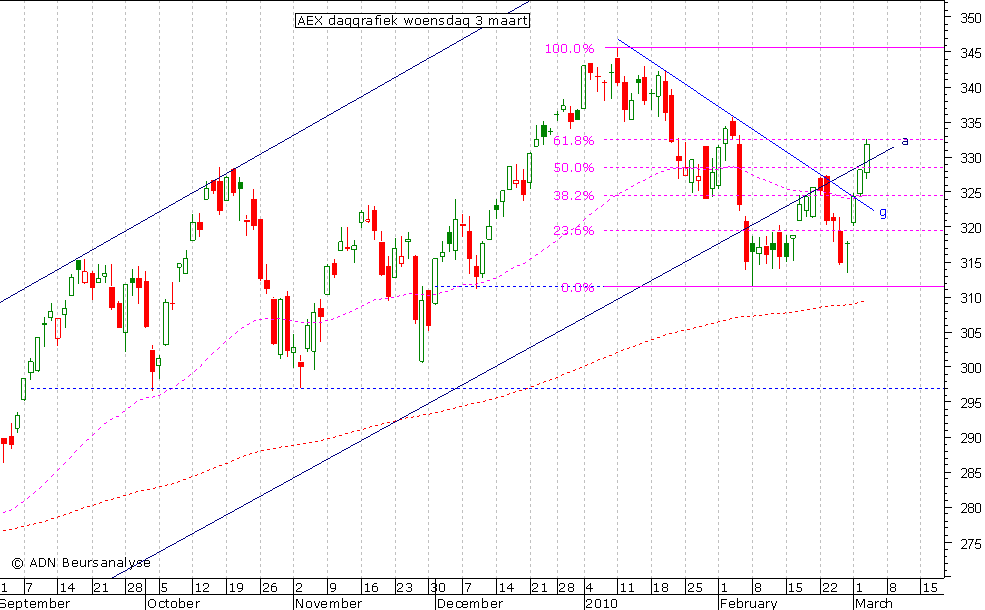 AEX daggrafiek 030310