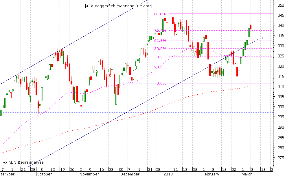 AEX daggrafiek 080310