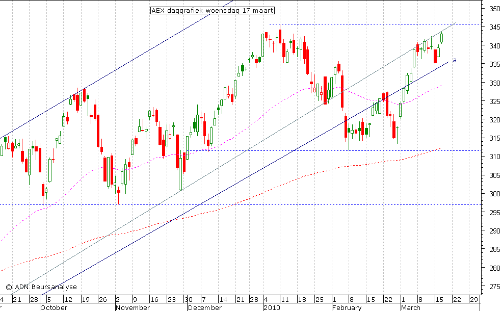 AEX daggrafiek 170310