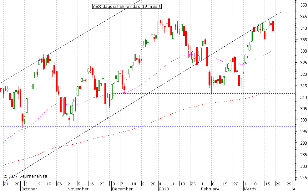 AEX daggrafiek 190310